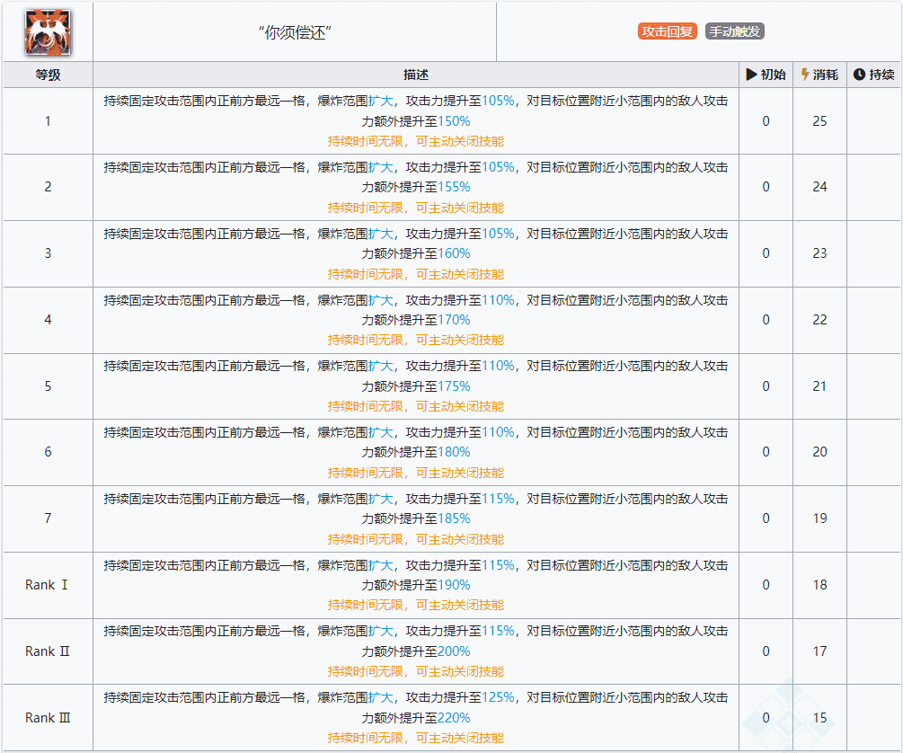 明日方舟：最速详评！六星炮手菲亚梅塔，干员使用指南和数据分析