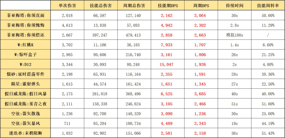 明日方舟：最速详评！六星炮手菲亚梅塔，干员使用指南和数据分析