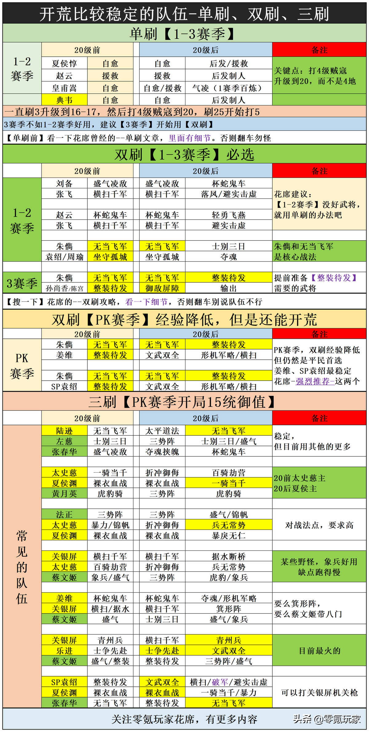 三国志战略版：推荐17个开荒队伍，以及4-5级开荒难度介绍