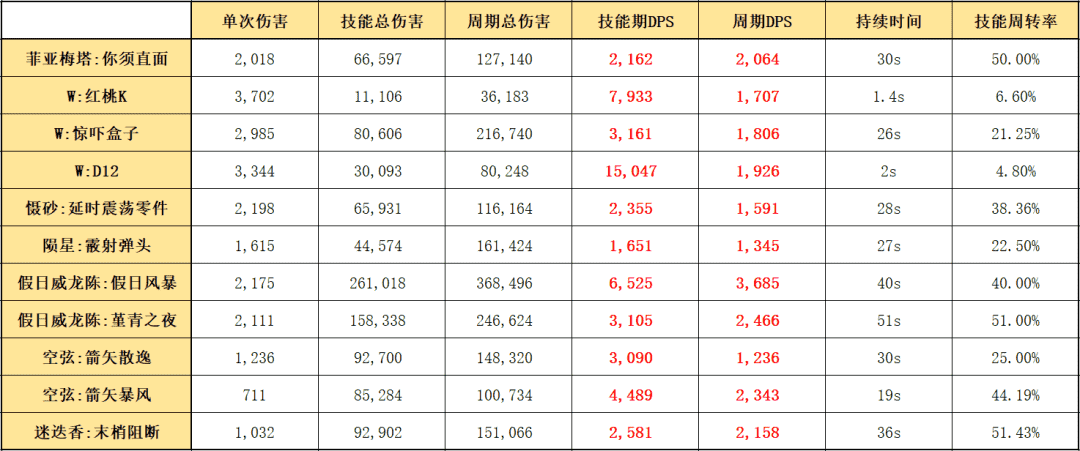 明日方舟：最速详评！六星炮手菲亚梅塔，干员使用指南和数据分析