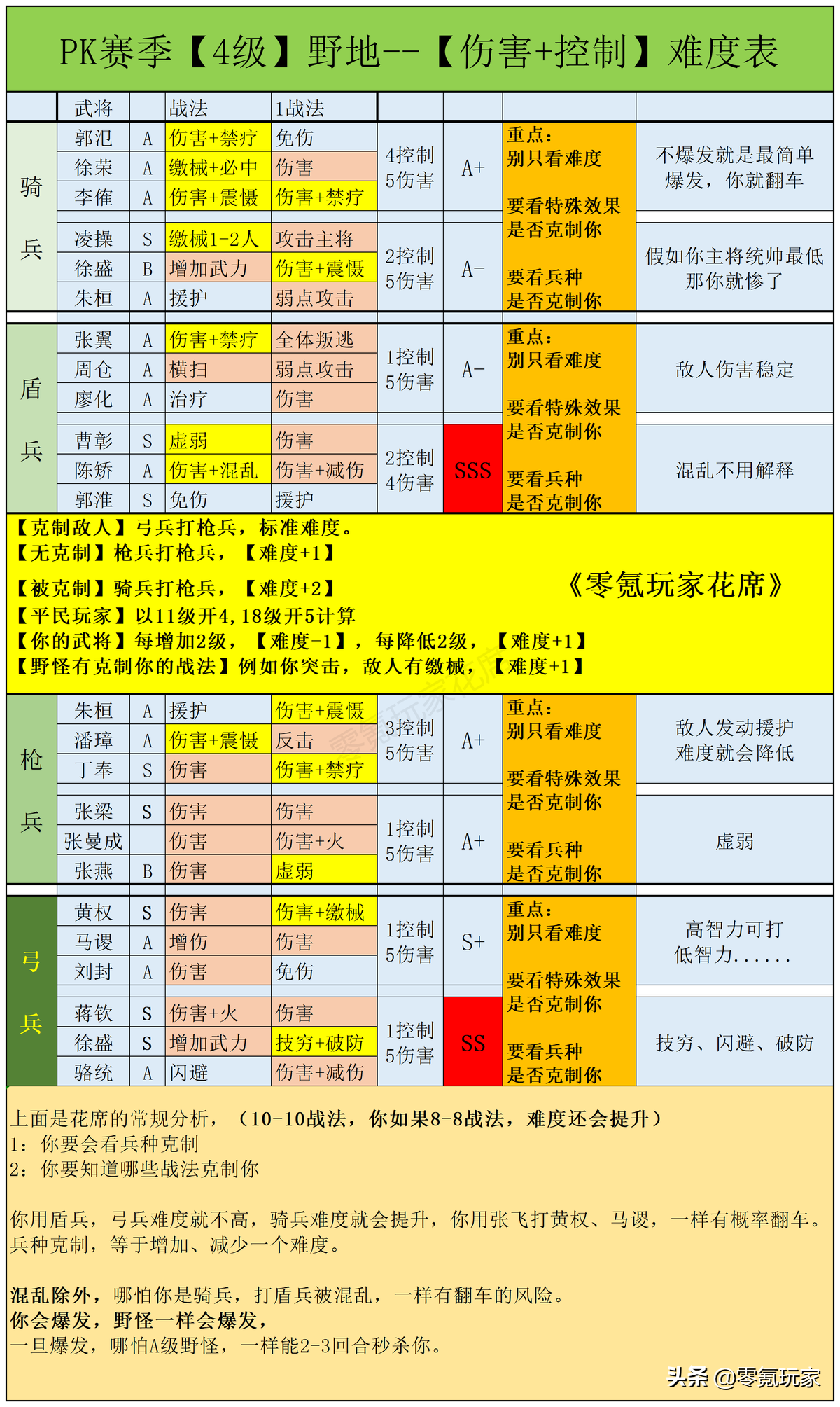 三国志战略版：推荐17个开荒队伍，以及4-5级开荒难度介绍