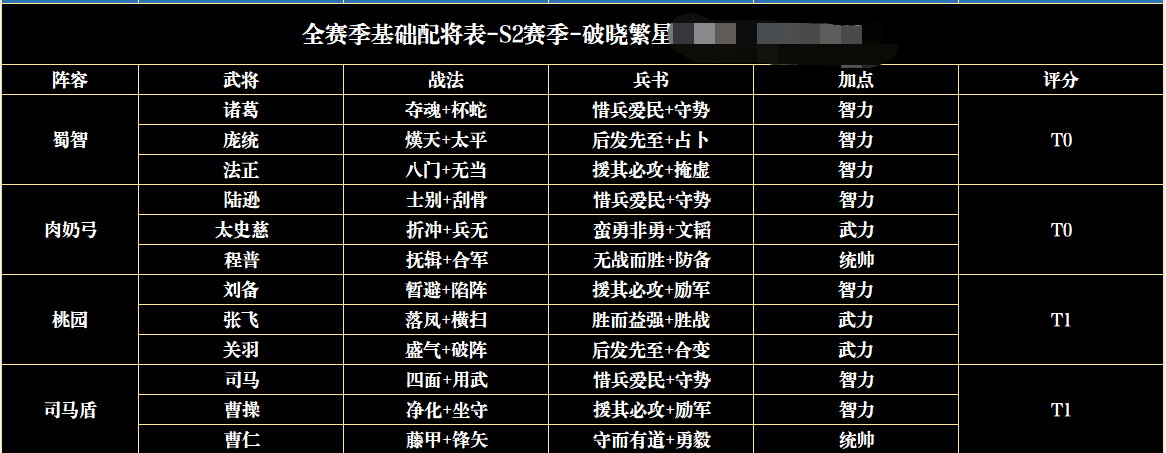 三国志战略版：沉浸式体验各种队伍优劣性以及配将共存表