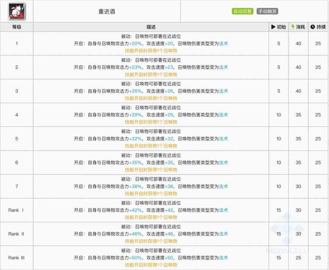 明日方舟：最速详评！六星限定召唤师令，干员使用指南和数据分析