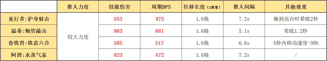 明日方舟：详细测评！五星推击手见行者，干员使用指南和数据分析