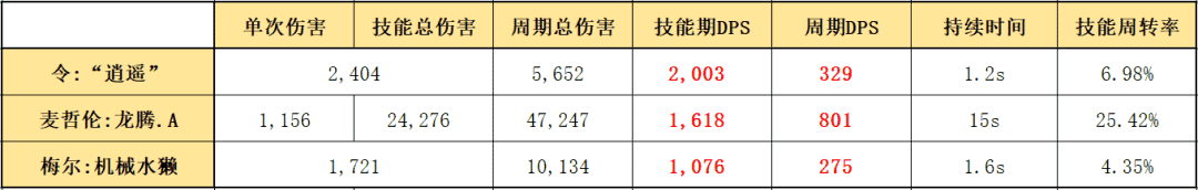 明日方舟：最速详评！六星限定召唤师令，干员使用指南和数据分析