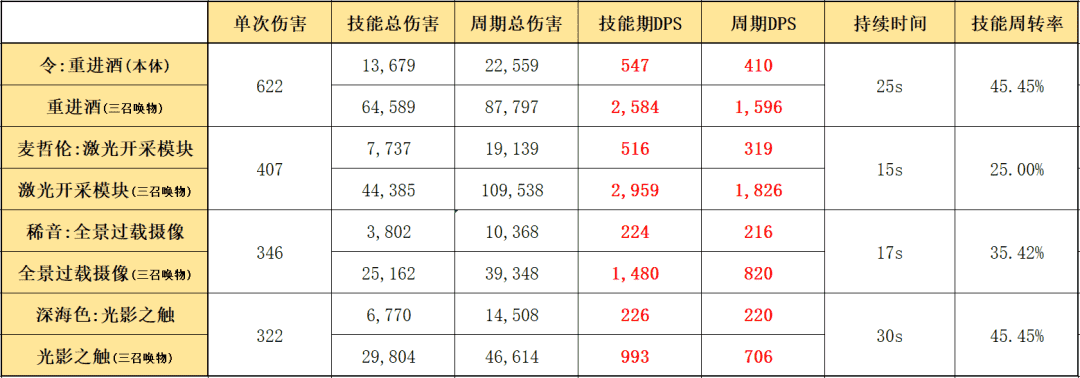 明日方舟：最速详评！六星限定召唤师令，干员使用指南和数据分析