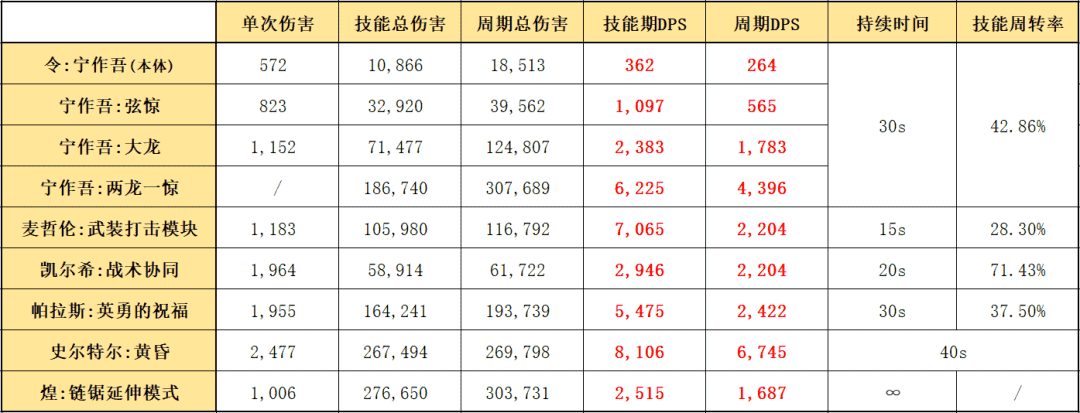 明日方舟：最速详评！六星限定召唤师令，干员使用指南和数据分析