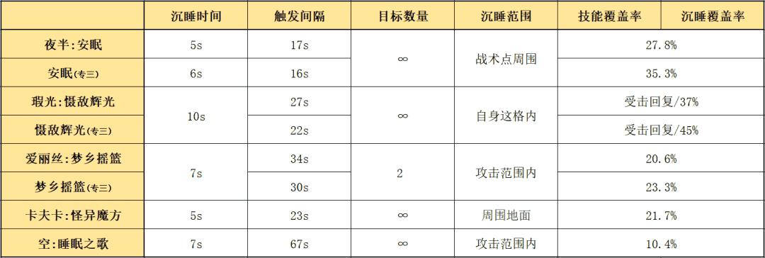 明日方舟：详细测评！五星战术家夜半，干员使用指南和数据分析