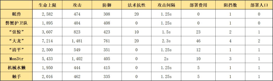 明日方舟：详细测评！五星战术家夜半，干员使用指南和数据分析