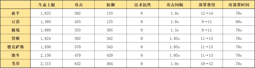 明日方舟：详细测评！五星战术家夜半，干员使用指南和数据分析