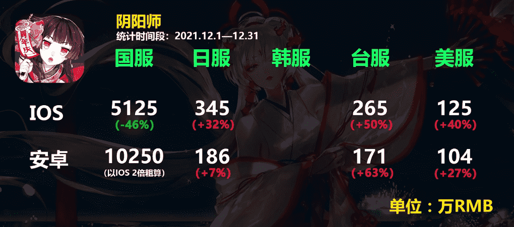 阴阳师2021年12月流水再次打骨折式跌幅 阳间操作救不了游戏颓势