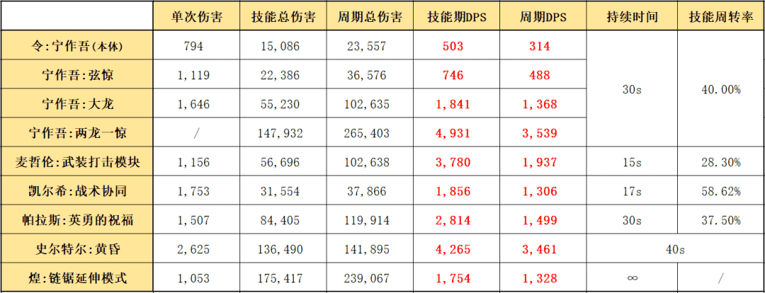 明日方舟：最速详评！六星限定召唤师令，干员使用指南和数据分析