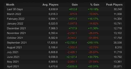 版本更新后《无人深空》Steam在线玩家人数暴增6倍