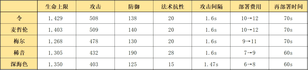 明日方舟：最速详评！六星限定召唤师令，干员使用指南和数据分析