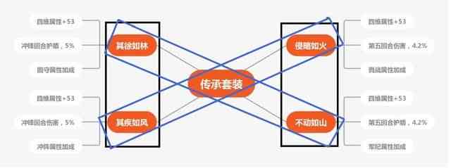 文明与征服：传承套装的效果分析，用不好难怪打不过人