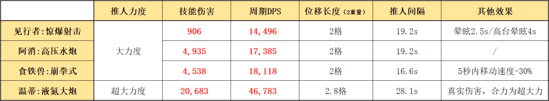 明日方舟：详细测评！五星推击手见行者，干员使用指南和数据分析