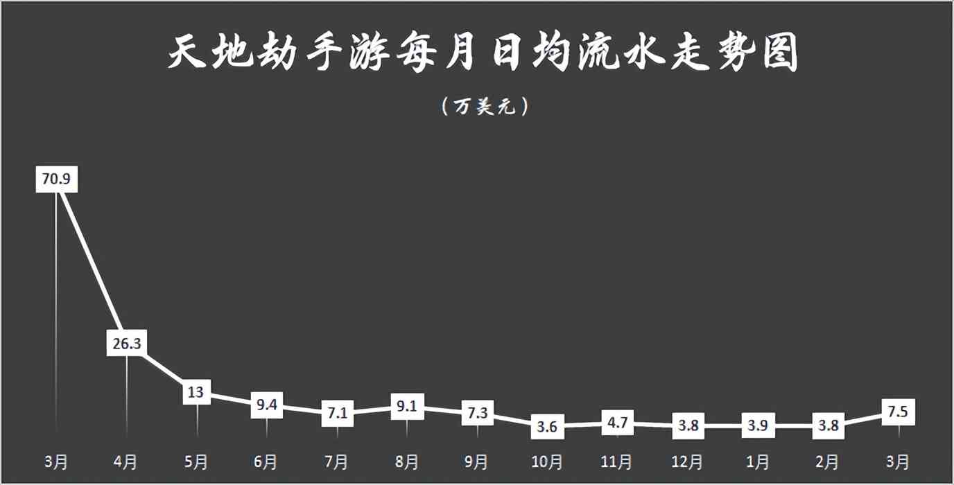 天地劫手游：4月新版本流水分析！反正维一是贡献了1K 