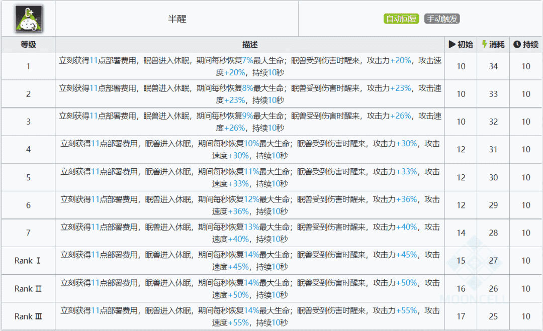 明日方舟：详细测评！五星战术家夜半，干员使用指南和数据分析