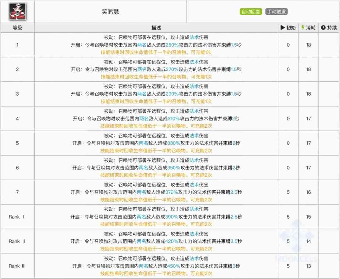 明日方舟：最速详评！六星限定召唤师令，干员使用指南和数据分析