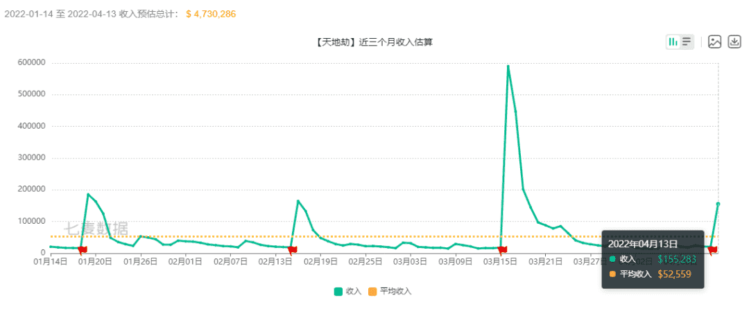 天地劫手游：4月新版本流水分析！反正维一是贡献了1K 