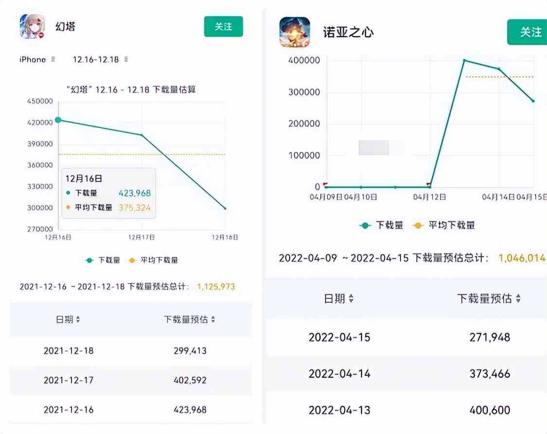 《诺亚之心》对比《幻塔》，日40万下载量一样多，口碑却出现分化