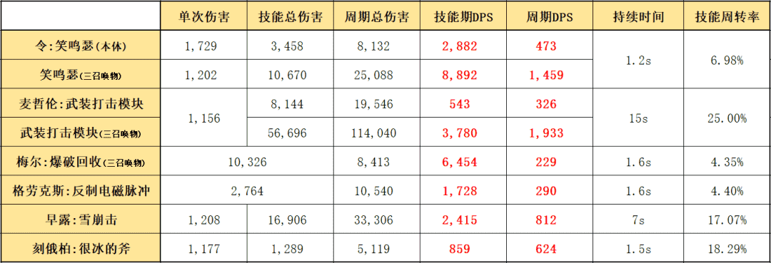 明日方舟：最速详评！六星限定召唤师令，干员使用指南和数据分析