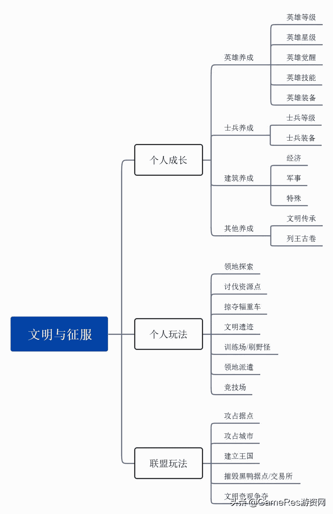 《文明与征服》——看似“缝合怪”实则slg融合中的创新者