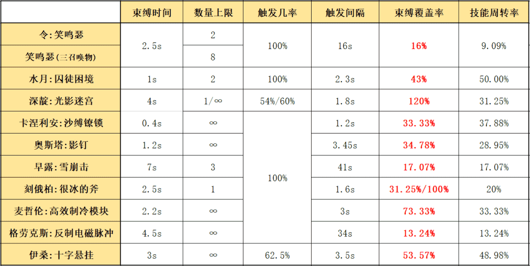 明日方舟：最速详评！六星限定召唤师令，干员使用指南和数据分析