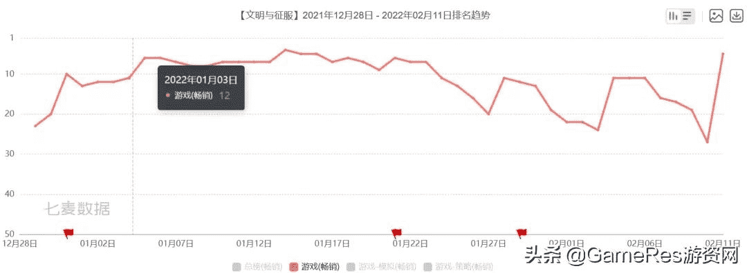 全域营销长线经营，《文明与征服》指明了2022游戏营销的核心方向