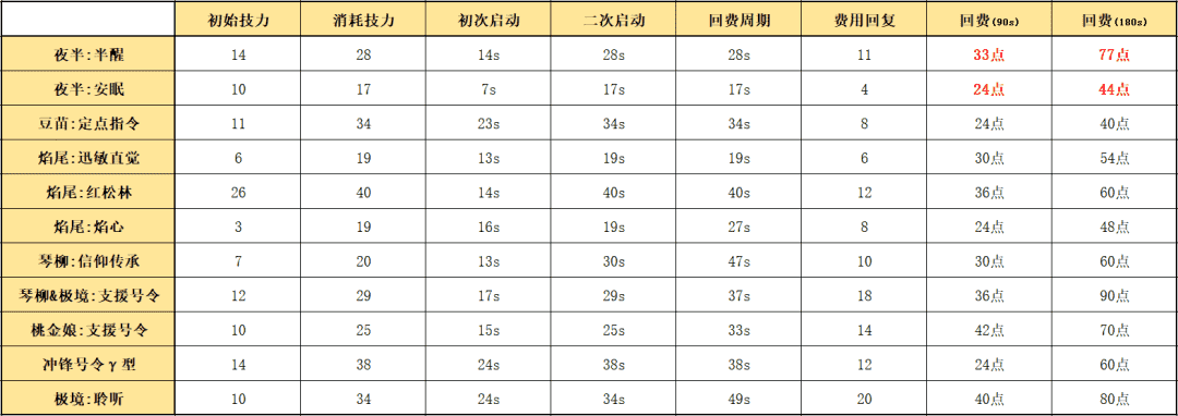 明日方舟：详细测评！五星战术家夜半，干员使用指南和数据分析