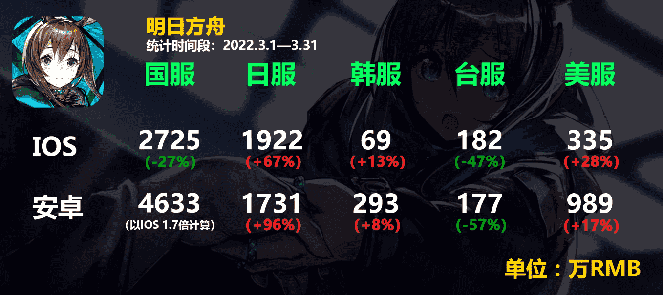 明日方舟22年3月流水略缩水 肥鸭尽力了 奈何令的余威过于强大