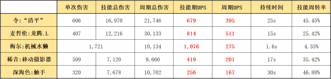 明日方舟：最速详评！六星限定召唤师令，干员使用指南和数据分析