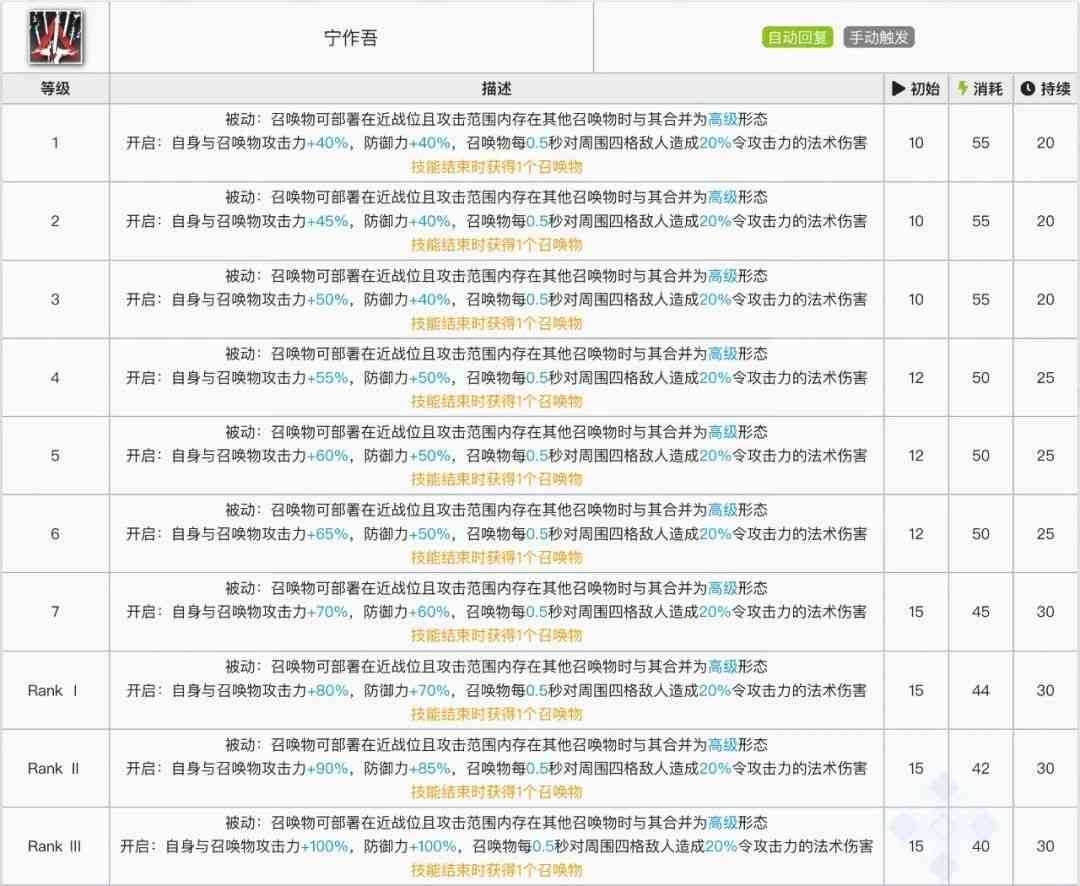 明日方舟：最速详评！六星限定召唤师令，干员使用指南和数据分析