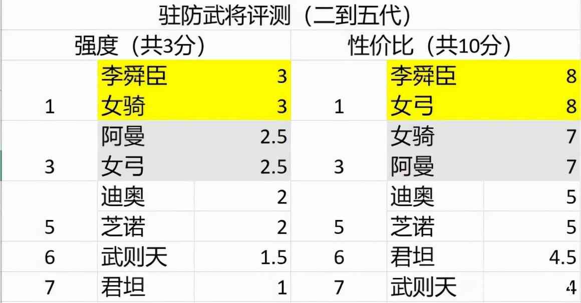 万国觉醒丨前五代将的强度与性价比