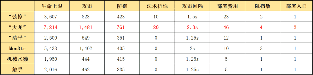 明日方舟：最速详评！六星限定召唤师令，干员使用指南和数据分析