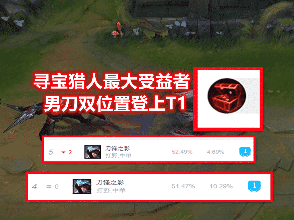 LOL寻宝猎人最大受益者诞生：2个位置登上T1，王者绝活哥场均15杀