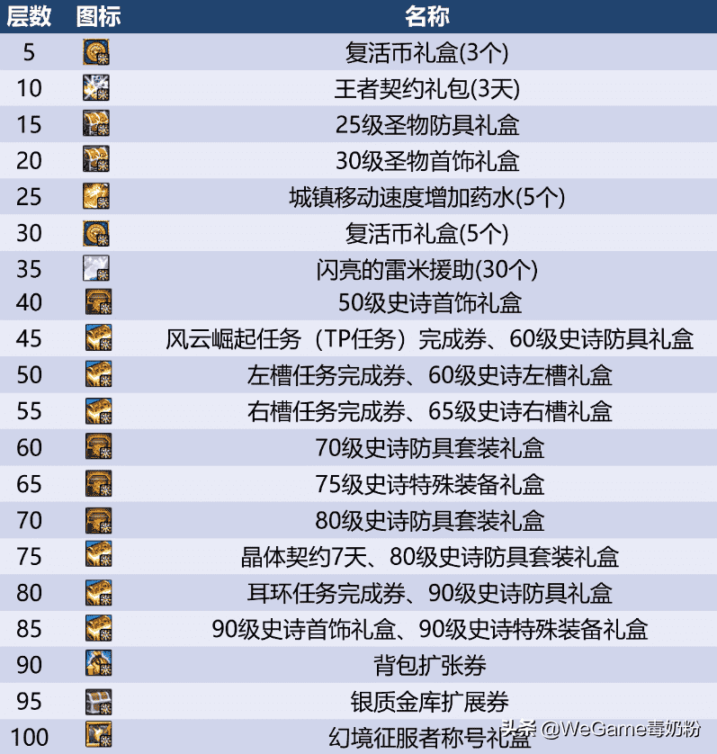 DNF：上古史诗归来！110级新增“破烂之塔”，奖励13年前的装备