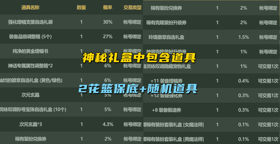 DNF：五一套最被低估道具，花篮藏在礼盒中，4个礼盒换白金徽章