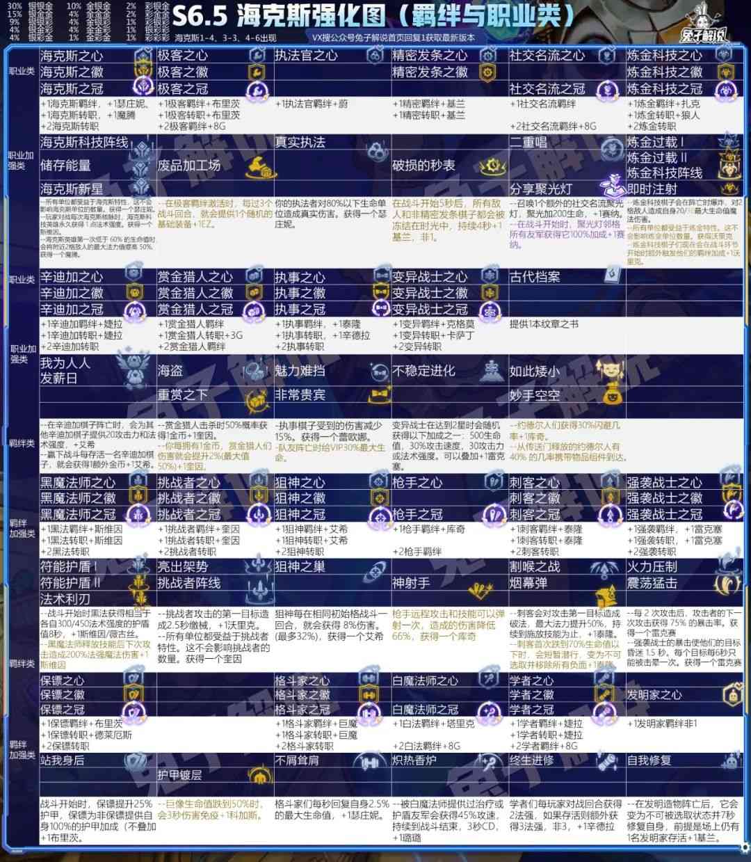 云顶12.6一图上钻，5大S级答案10大版本阵容冲就完事了