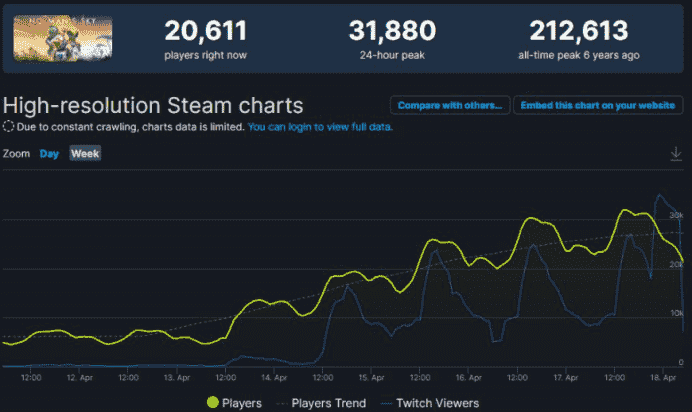 《无人深空》内容更新后 Steam玩家人数持续增长