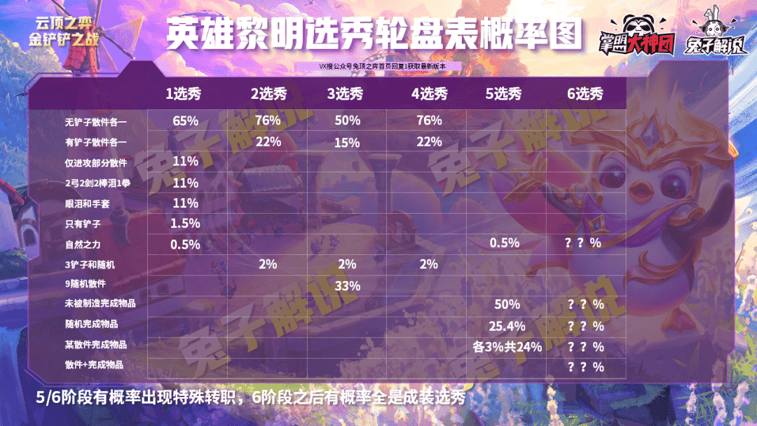 云顶之弈一篇文章从零到王者，版本上分策略全解析