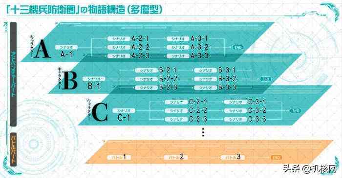 在NS版推出之际，我想再安利一次《十三机兵防卫圈》