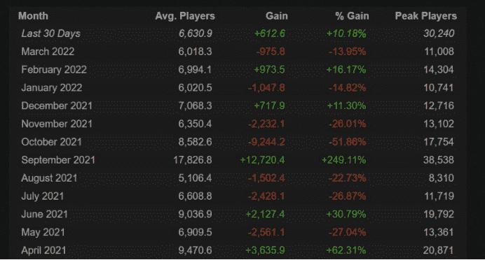 《无人深空》内容更新后 Steam玩家人数持续增长