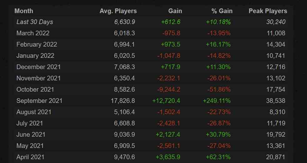 《无人深空》亡命之徒更新后 Steam玩家数量急速攀升