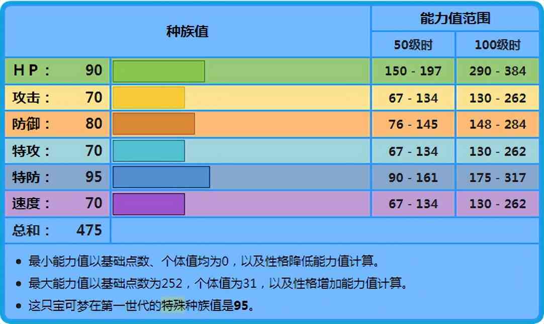 《宝可梦》看起来是肉，其实是水冰里最不肉的白海狮能干嘛？