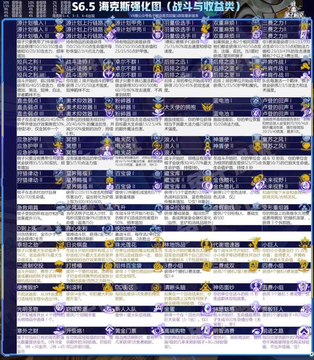 云顶12.6一图上钻，5大S级答案10大版本阵容冲就完事了