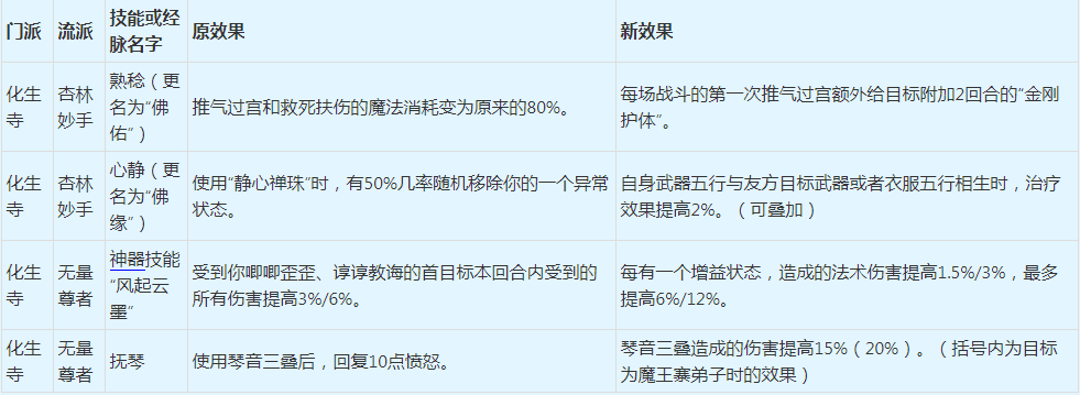 梦幻西游：2022年4月门派大改抢先看之人族