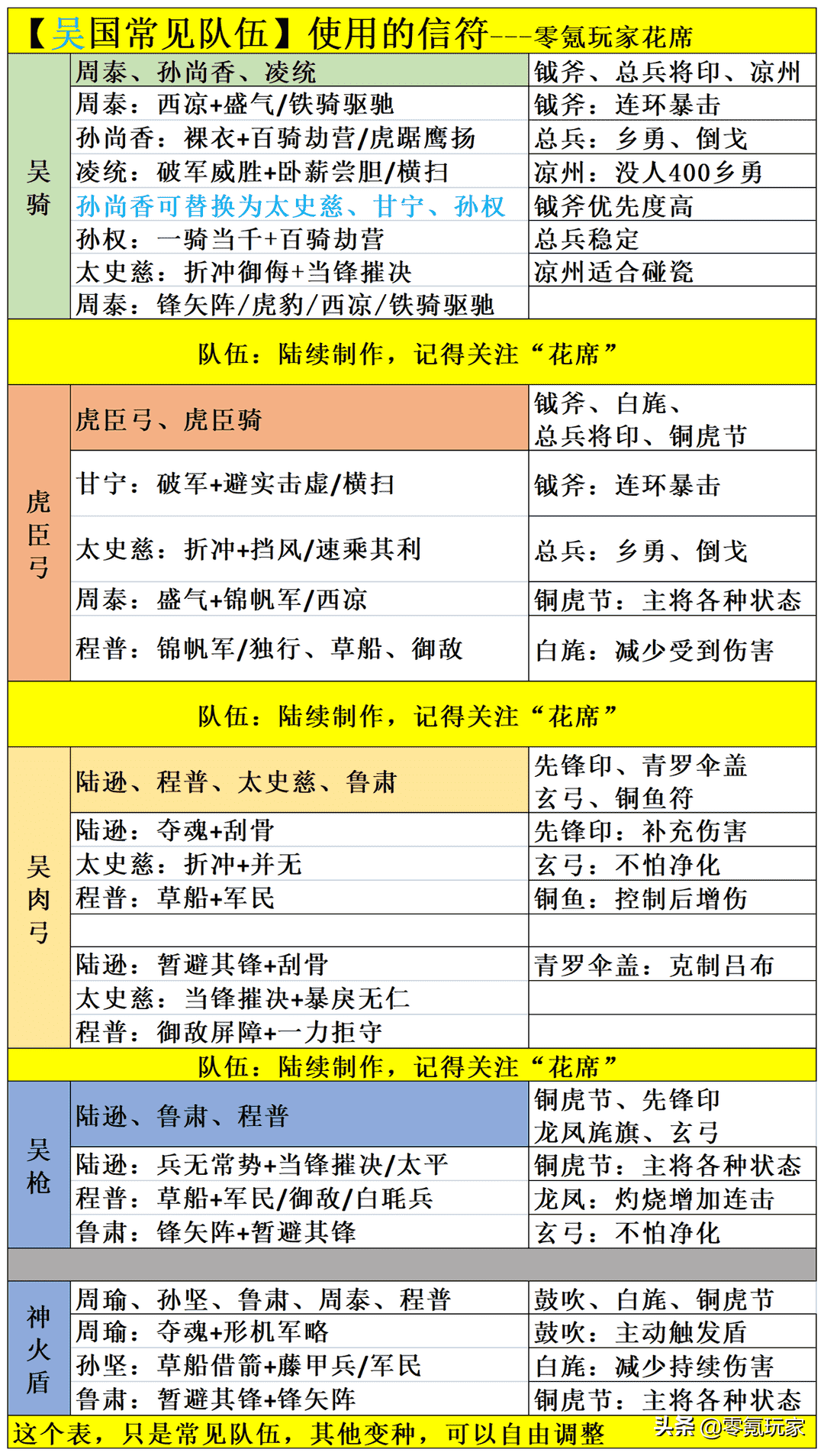 三国志战略版：王师秉节，吴国的6种核心队伍，甘宁增强最多