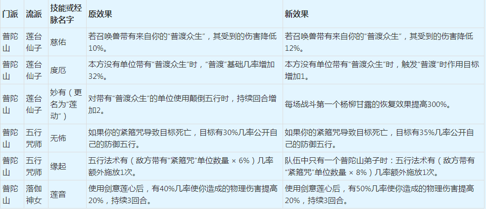 ​梦幻西游：2022年4月门派大改抢先看之仙族门派改动