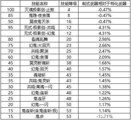 DNF剑鬼110版本cp武器选择